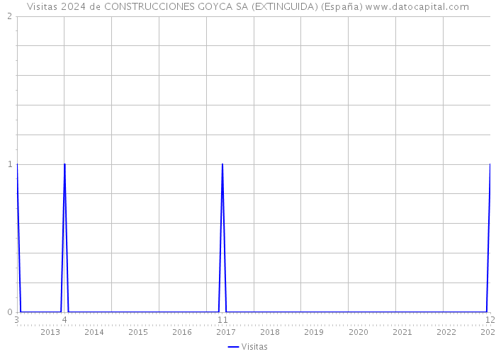 Visitas 2024 de CONSTRUCCIONES GOYCA SA (EXTINGUIDA) (España) 