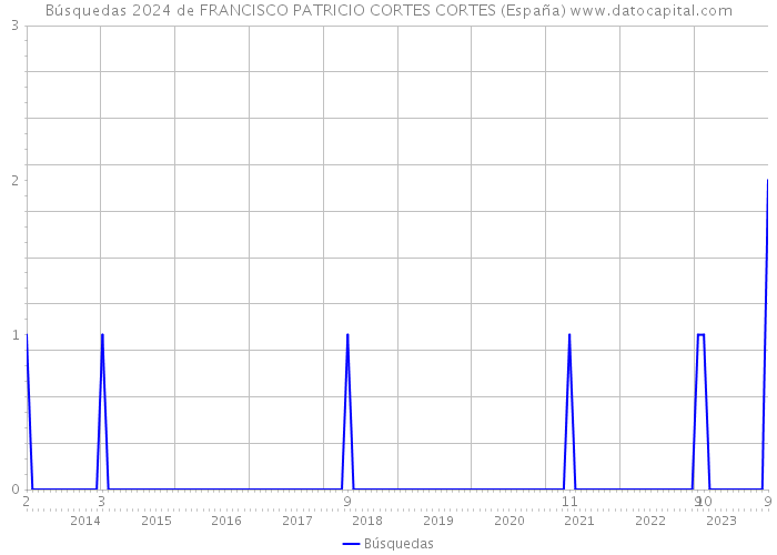Búsquedas 2024 de FRANCISCO PATRICIO CORTES CORTES (España) 