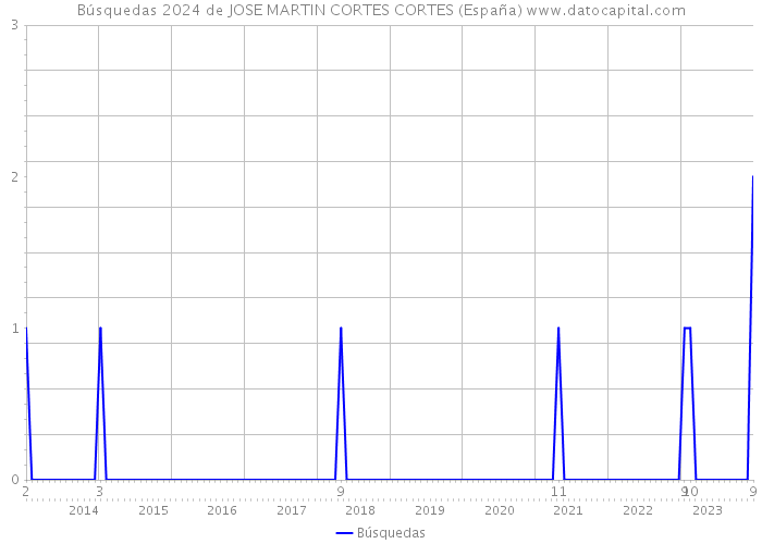 Búsquedas 2024 de JOSE MARTIN CORTES CORTES (España) 