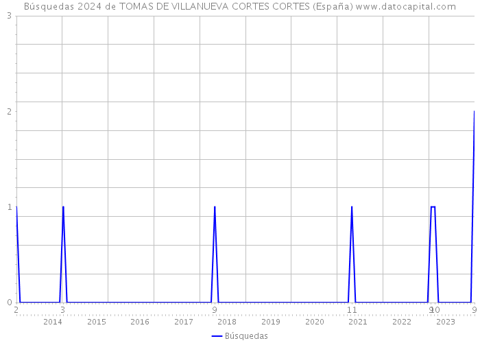 Búsquedas 2024 de TOMAS DE VILLANUEVA CORTES CORTES (España) 