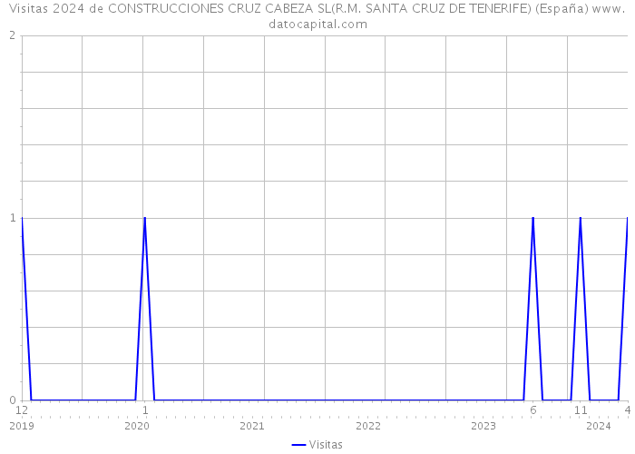 Visitas 2024 de CONSTRUCCIONES CRUZ CABEZA SL(R.M. SANTA CRUZ DE TENERIFE) (España) 