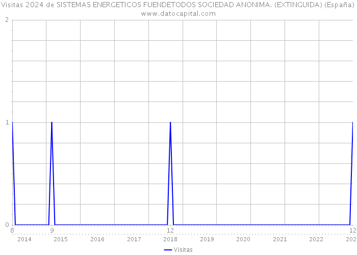 Visitas 2024 de SISTEMAS ENERGETICOS FUENDETODOS SOCIEDAD ANONIMA. (EXTINGUIDA) (España) 