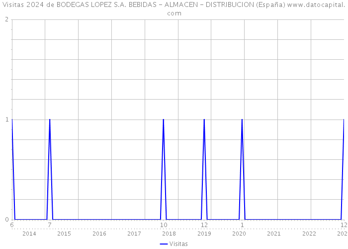 Visitas 2024 de BODEGAS LOPEZ S.A. BEBIDAS - ALMACEN - DISTRIBUCION (España) 