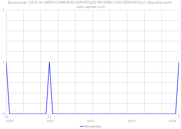 Búsquedas 2024 de HIDROCARBUROS ESPAÑOLES PROSPECCION DESARROLLO (España) 