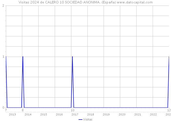 Visitas 2024 de CALERO 10 SOCIEDAD ANONIMA. (España) 