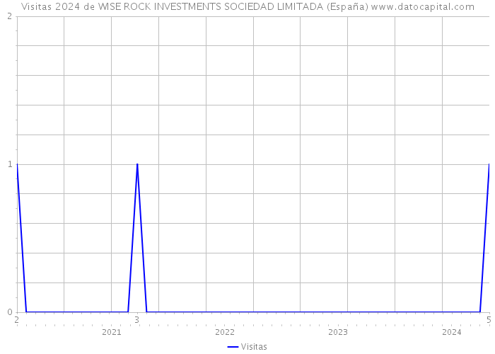 Visitas 2024 de WISE ROCK INVESTMENTS SOCIEDAD LIMITADA (España) 