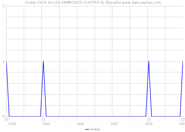 Visitas 2024 de LOS AMBROSIOS CUATRO SL (España) 