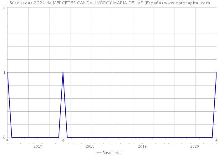 Búsquedas 2024 de MERCEDES CANDAU VORCY MARIA DE LAS (España) 