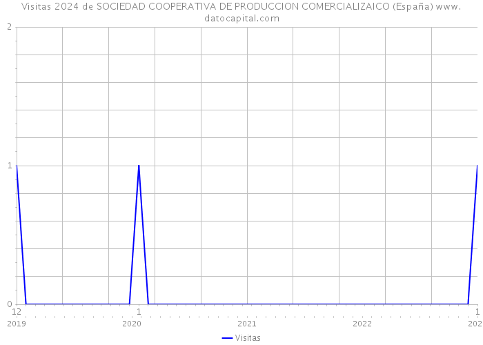 Visitas 2024 de SOCIEDAD COOPERATIVA DE PRODUCCION COMERCIALIZAICO (España) 