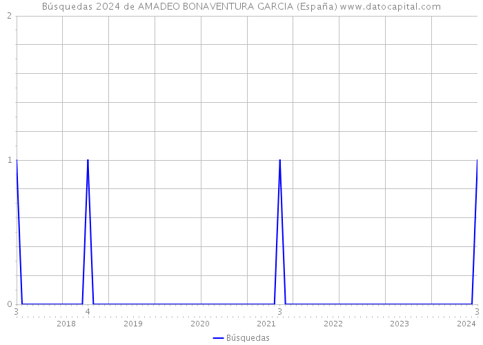 Búsquedas 2024 de AMADEO BONAVENTURA GARCIA (España) 