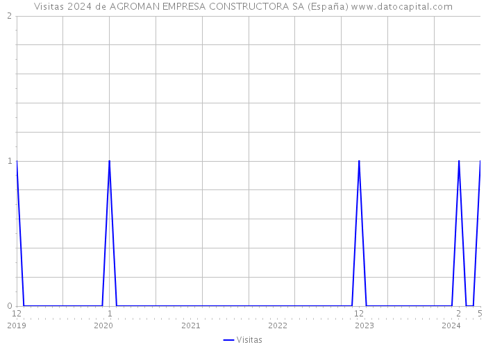 Visitas 2024 de AGROMAN EMPRESA CONSTRUCTORA SA (España) 