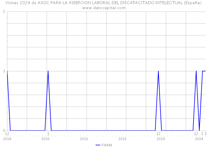Visitas 2024 de ASOC PARA LA INSERCION LABORAL DEL DISCAPACITADO INTELECTUAL (España) 
