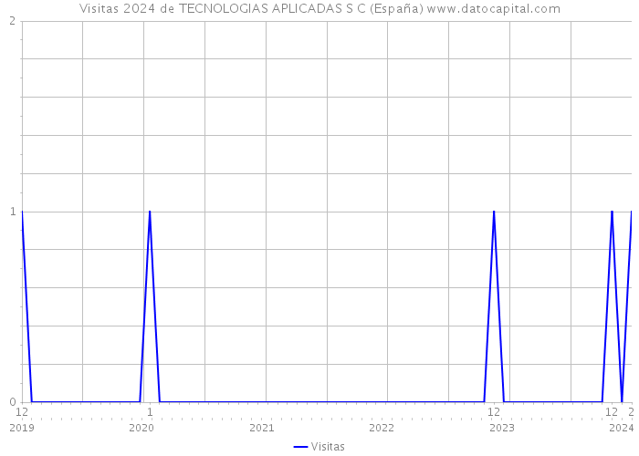 Visitas 2024 de TECNOLOGIAS APLICADAS S C (España) 