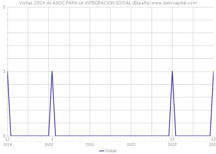 Visitas 2024 de ASOC PARA LA INTEGRACION SOCIAL (España) 