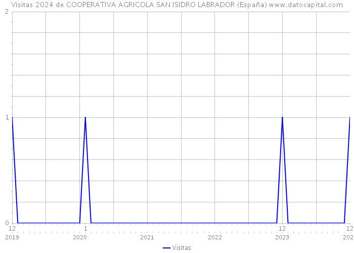 Visitas 2024 de COOPERATIVA AGRICOLA SAN ISIDRO LABRADOR (España) 