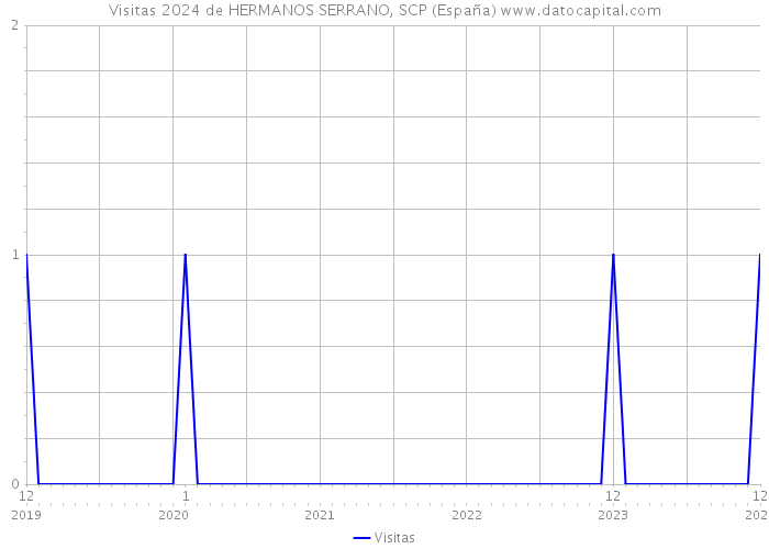 Visitas 2024 de HERMANOS SERRANO, SCP (España) 