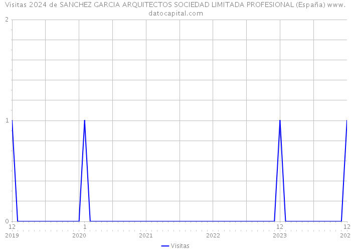 Visitas 2024 de SANCHEZ GARCIA ARQUITECTOS SOCIEDAD LIMITADA PROFESIONAL (España) 