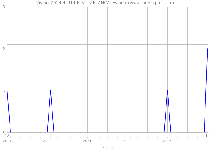 Visitas 2024 de U.T.E. VILLAFRANCA (España) 