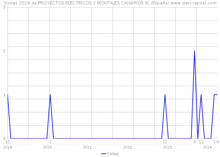 Visitas 2024 de PROYECTOS ELECTRICOS Y MONTAJES CANARIOS SL (España) 
