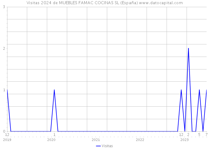 Visitas 2024 de MUEBLES FAMAC COCINAS SL (España) 