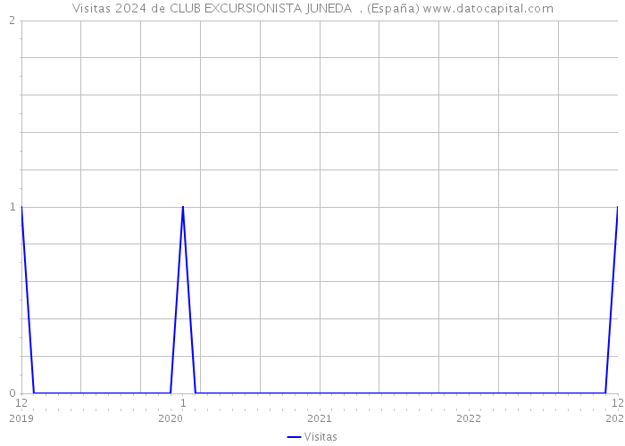 Visitas 2024 de CLUB EXCURSIONISTA JUNEDA . (España) 