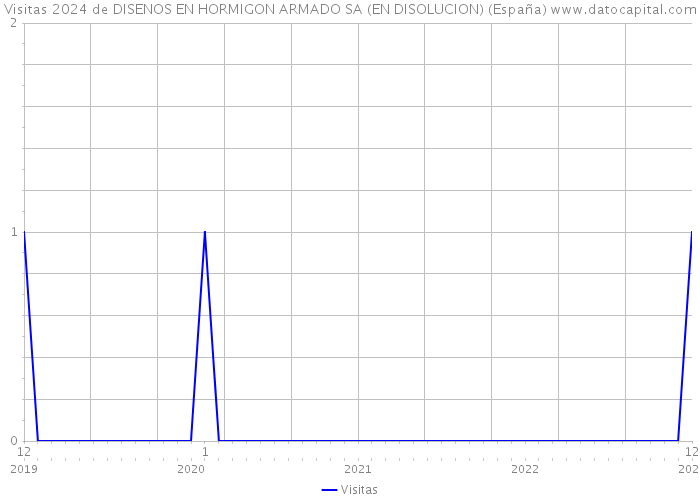 Visitas 2024 de DISENOS EN HORMIGON ARMADO SA (EN DISOLUCION) (España) 
