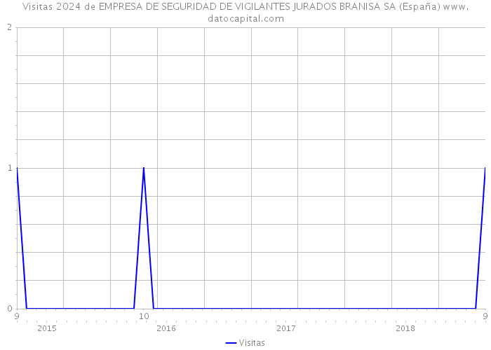 Visitas 2024 de EMPRESA DE SEGURIDAD DE VIGILANTES JURADOS BRANISA SA (España) 