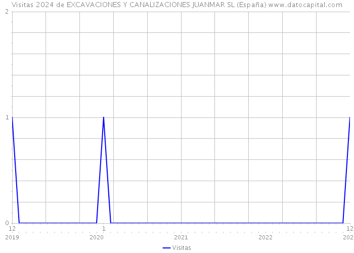Visitas 2024 de EXCAVACIONES Y CANALIZACIONES JUANMAR SL (España) 
