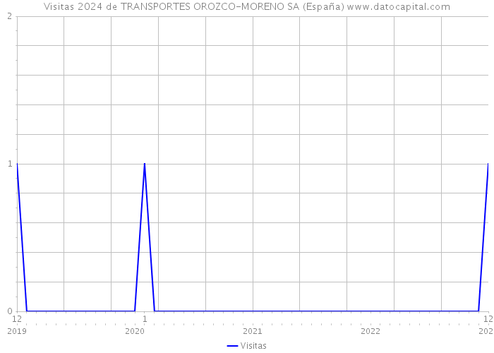 Visitas 2024 de TRANSPORTES OROZCO-MORENO SA (España) 