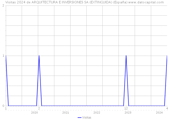 Visitas 2024 de ARQUITECTURA E INVERSIONES SA (EXTINGUIDA) (España) 