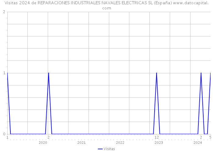 Visitas 2024 de REPARACIONES INDUSTRIALES NAVALES ELECTRICAS SL (España) 