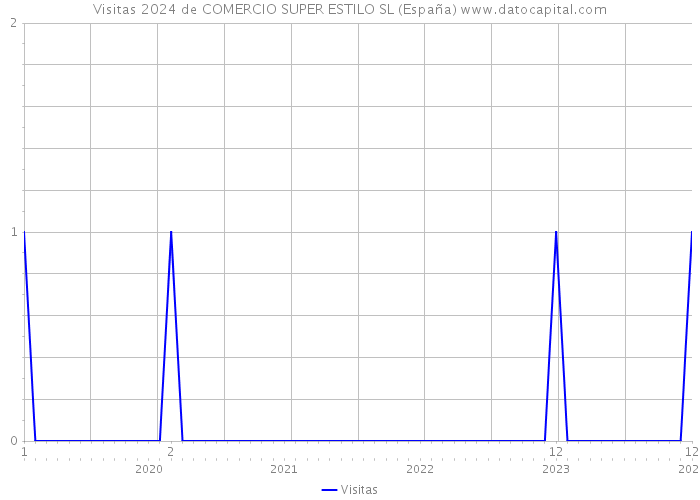 Visitas 2024 de COMERCIO SUPER ESTILO SL (España) 