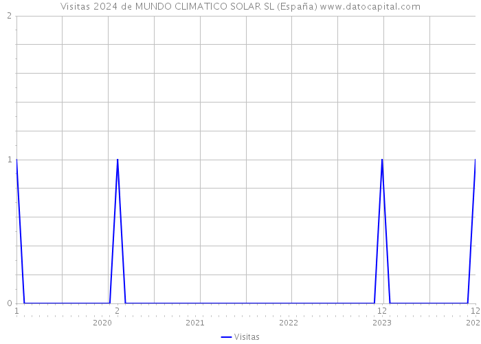 Visitas 2024 de MUNDO CLIMATICO SOLAR SL (España) 