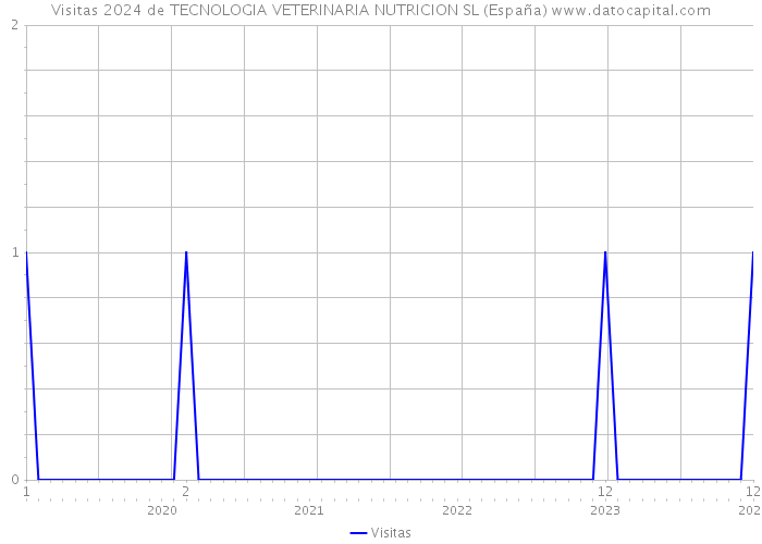 Visitas 2024 de TECNOLOGIA VETERINARIA NUTRICION SL (España) 