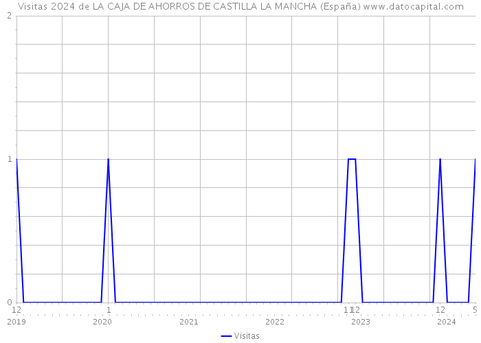 Visitas 2024 de LA CAJA DE AHORROS DE CASTILLA LA MANCHA (España) 
