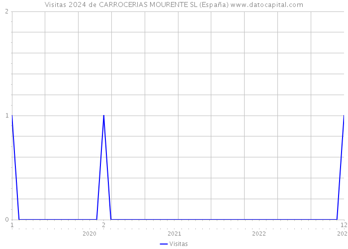 Visitas 2024 de CARROCERIAS MOURENTE SL (España) 