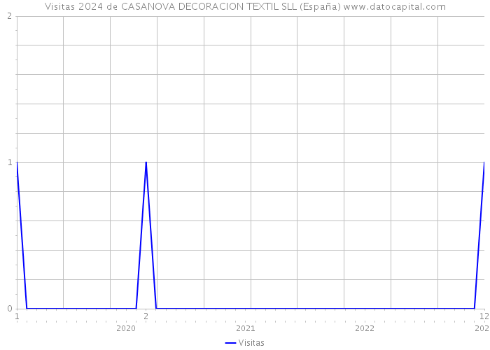 Visitas 2024 de CASANOVA DECORACION TEXTIL SLL (España) 