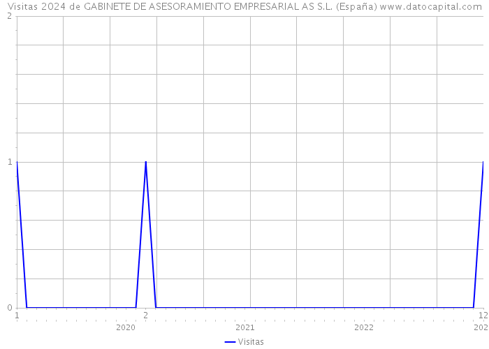 Visitas 2024 de GABINETE DE ASESORAMIENTO EMPRESARIAL AS S.L. (España) 