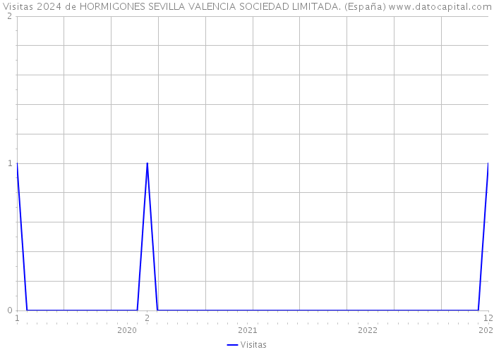 Visitas 2024 de HORMIGONES SEVILLA VALENCIA SOCIEDAD LIMITADA. (España) 
