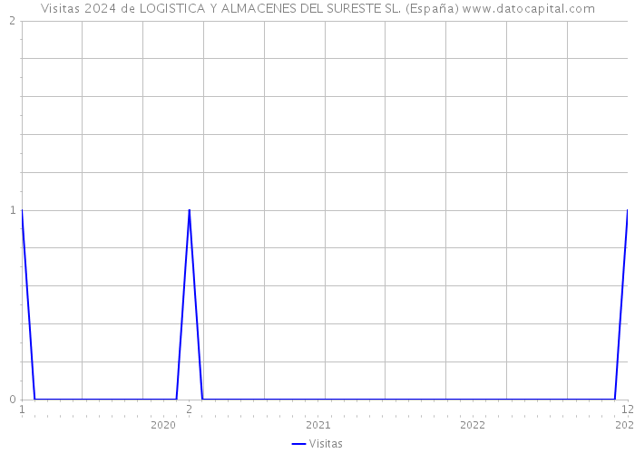 Visitas 2024 de LOGISTICA Y ALMACENES DEL SURESTE SL. (España) 