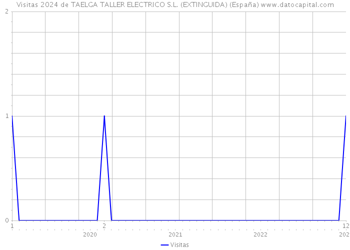 Visitas 2024 de TAELGA TALLER ELECTRICO S.L. (EXTINGUIDA) (España) 