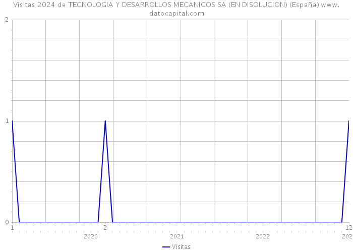 Visitas 2024 de TECNOLOGIA Y DESARROLLOS MECANICOS SA (EN DISOLUCION) (España) 