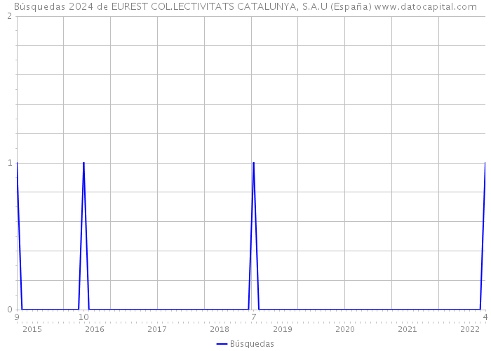 Búsquedas 2024 de EUREST COL.LECTIVITATS CATALUNYA, S.A.U (España) 
