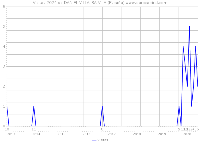 Visitas 2024 de DANIEL VILLALBA VILA (España) 