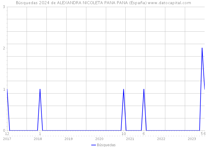 Búsquedas 2024 de ALEXANDRA NICOLETA PANA PANA (España) 