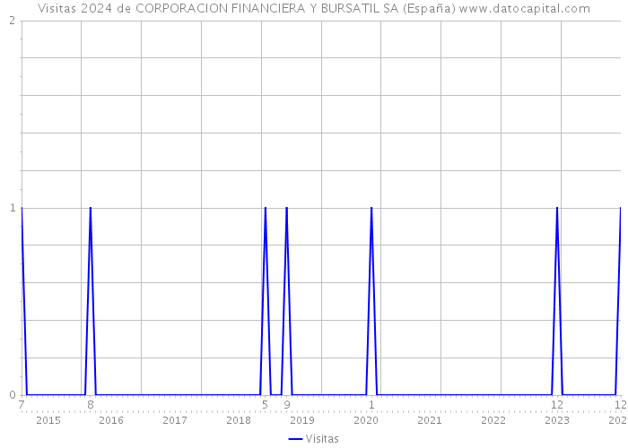 Visitas 2024 de CORPORACION FINANCIERA Y BURSATIL SA (España) 