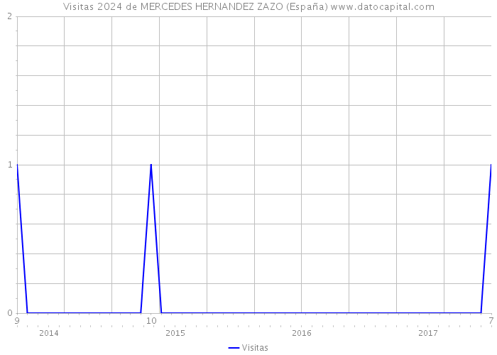 Visitas 2024 de MERCEDES HERNANDEZ ZAZO (España) 