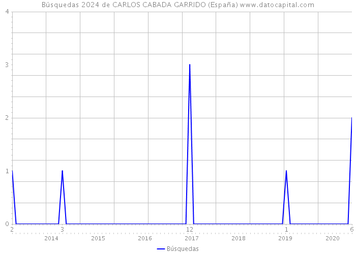 Búsquedas 2024 de CARLOS CABADA GARRIDO (España) 