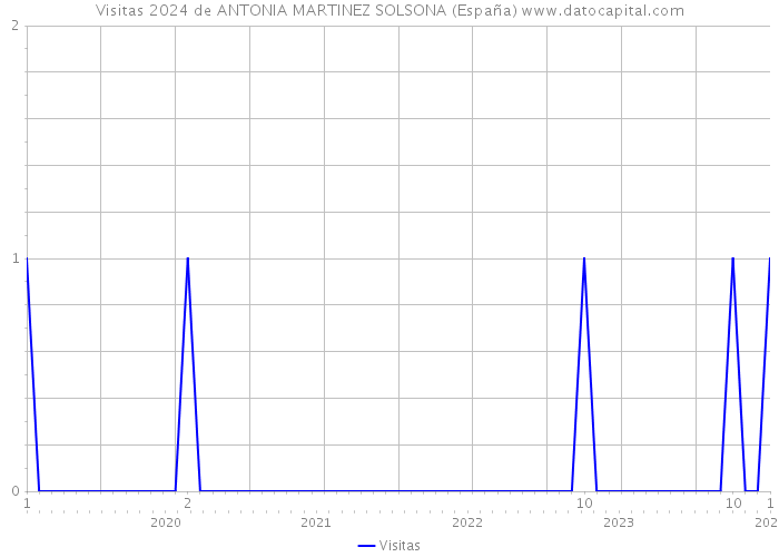 Visitas 2024 de ANTONIA MARTINEZ SOLSONA (España) 