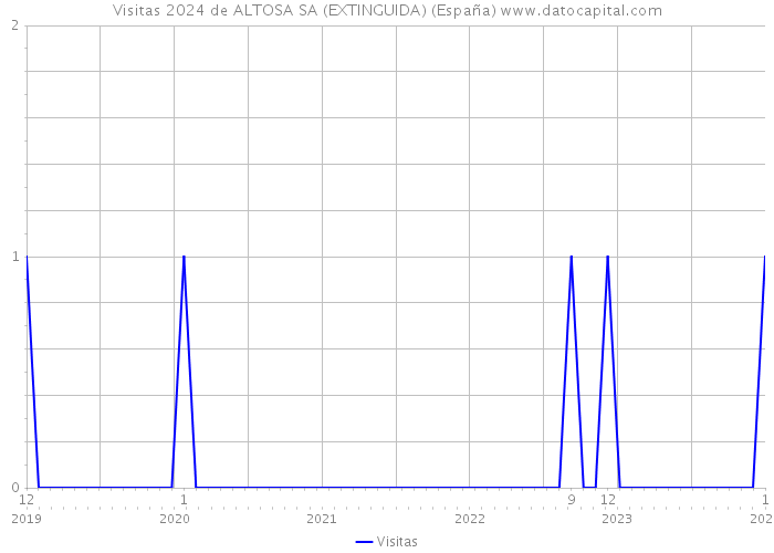 Visitas 2024 de ALTOSA SA (EXTINGUIDA) (España) 
